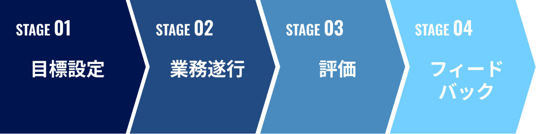 STAGE 01:目標設定 STAGE 02:業務遂行 STAGE 03:評価 STAGE 04:フィードバック